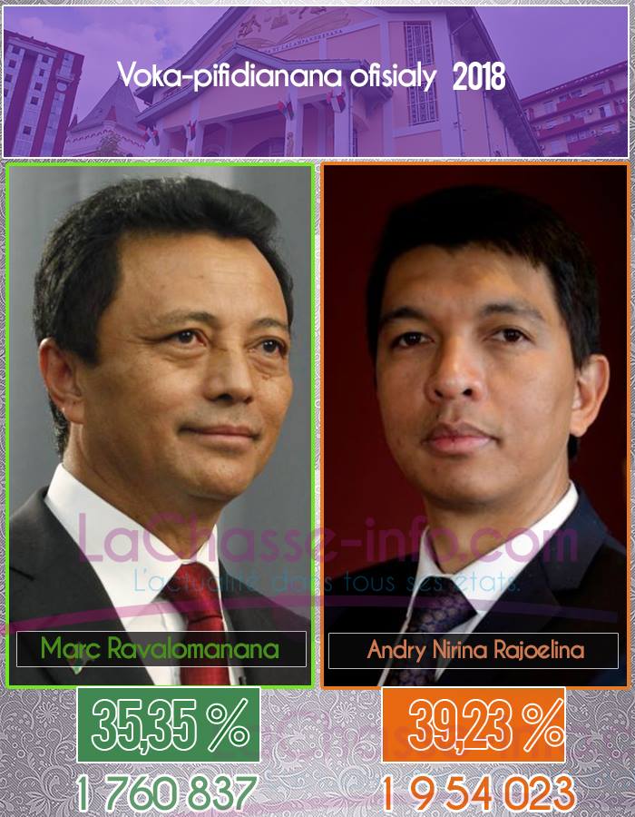 1er tour de la présidentielle 2018 : Marc Ravalomanana et Andry Rajoelina au coude-à-coude